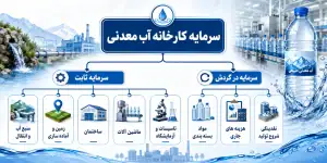 سرمایه کارخانه آب معدنی از چه بخش هایی تشکیل می شود؟