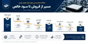 سود خالص راه اندازی کارگاه تولید فیلتر هوای خودرو