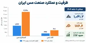 ظرفیت و عملکرد صنعت مس در ایران