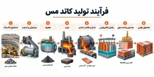 فرآیند تولید کاتد مس