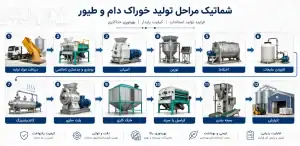 فرایند تولید خوراک دام و طیور