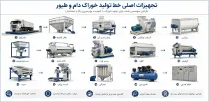 ماشین آلات تولید خوراک دام و طیور