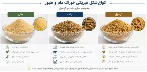 محصولات قابل تولید در کارخانه خوراک دام و طیور