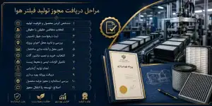 مراحل دریافت مجوز تولید فیلتر هوا