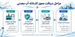مراحل دریافت مجوز کارخانه آب معدنی