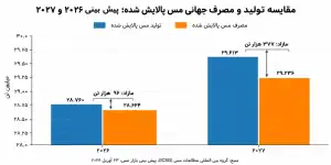 مقایسه تولید و مصرف جهانی مس پالایش شده