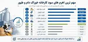 مهم ترین اهرم های سود کارخانه