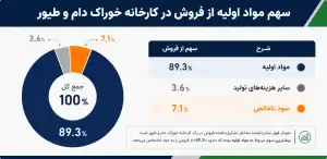 مهم ترین عامل سود قیمت مواد اولیه