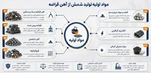 مواد اولیه تولید شمش از آهن قراضه