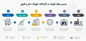 مواد اولیه خوراک طیور
