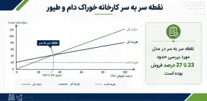 نقطه سر به سر کارخانه خوراک دام و طیور