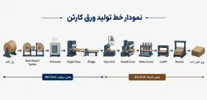نمودار خط تولید ورق کارتن
