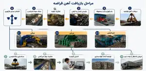 نمودار فرایند بازیافت آهن قراضه