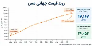نمودار قیمت جهانی مس