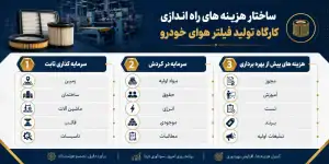 هزینه راه اندازی واحد تولید فیلتر هوا شامل چه بخش هایی است؟