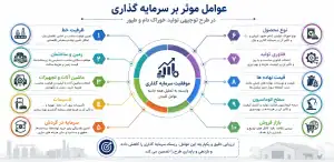 هزینه راه اندازی کارخانه خوراک دام و طیور