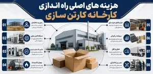 هزینه های اصلی راه اندازی کارخانه کارتن سازی