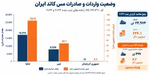 وضعیت واردات و صادرات مس کاتد