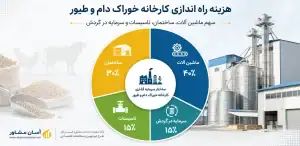 یک نمونه واقعی از ساختار هزینه کارخانه