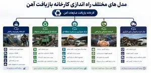 مدل های مختلف راه اندازی کارخانه بازیافت آهن
