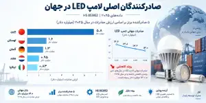 بازار لامپ LED در ایران و چشم انداز تجارت جهانی