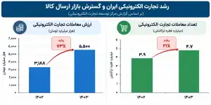 رشد تجارت الکترونیکی ایران و گسترش بازار ارسال کالا