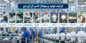 فرآیند تولید، مونتاژ و قطعات مورد نیاز لامپ LED در کارخانه