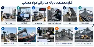 فرآیند عملکرد پایانه صادراتی مواد معدنی