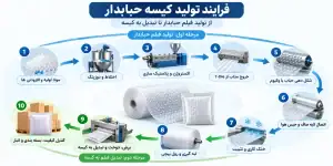 فرایند تولید کیسه حبابدار