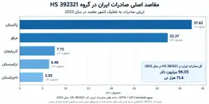 مقاصد اصلی صادرات ایران در گروه HS 392321 در سال 2023