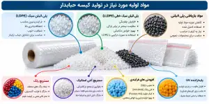 مواد اولیه مورد نیاز و چالش های تامین در تولید کیسه حبابدار