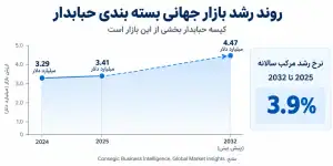 نمودار روند رشد بازار جهانی بسته بندی حبابدار