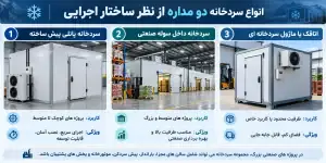 انواع سردخانه دو مداره از نظر ساختار اجرایی