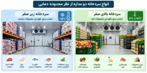 انواع سردخانه دو مداره از نظر محدوده دمایی