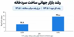 تحلیل بازار جهانی احداث سردخانه