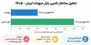 تحلیل بازار و صنعت بسته بندی حبوبات در ایران