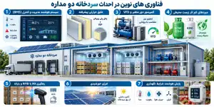 فناوری های نوین در احداث سردخانه دو مداره