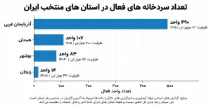 مقایسه تعداد سردخانه های فعال و ظرفیت نگهداری در استان های منتخب ایران