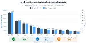 وضعیت واحدهای فعال بسته بندی حبوبات در ایران